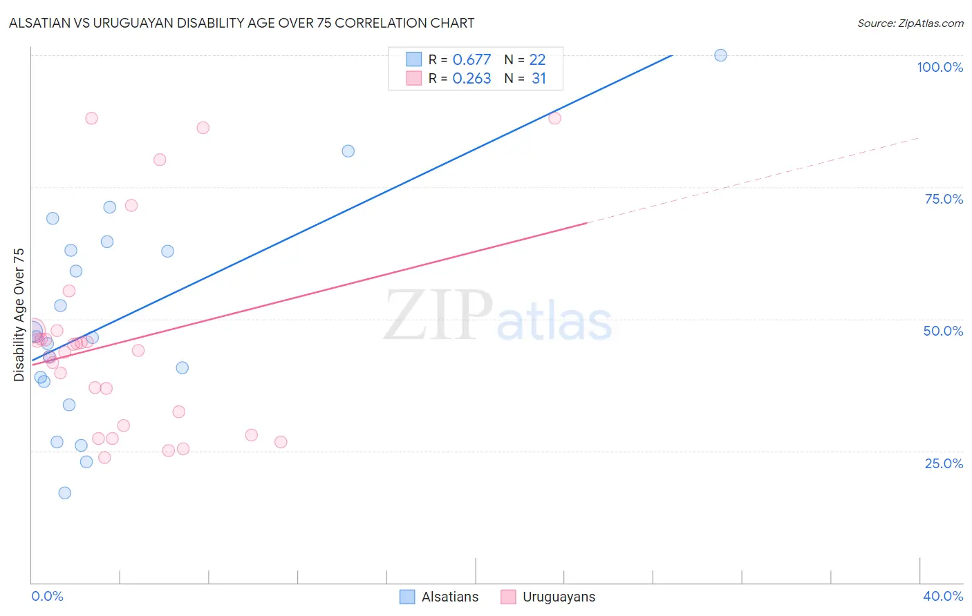 Alsatian vs Uruguayan Disability Age Over 75
