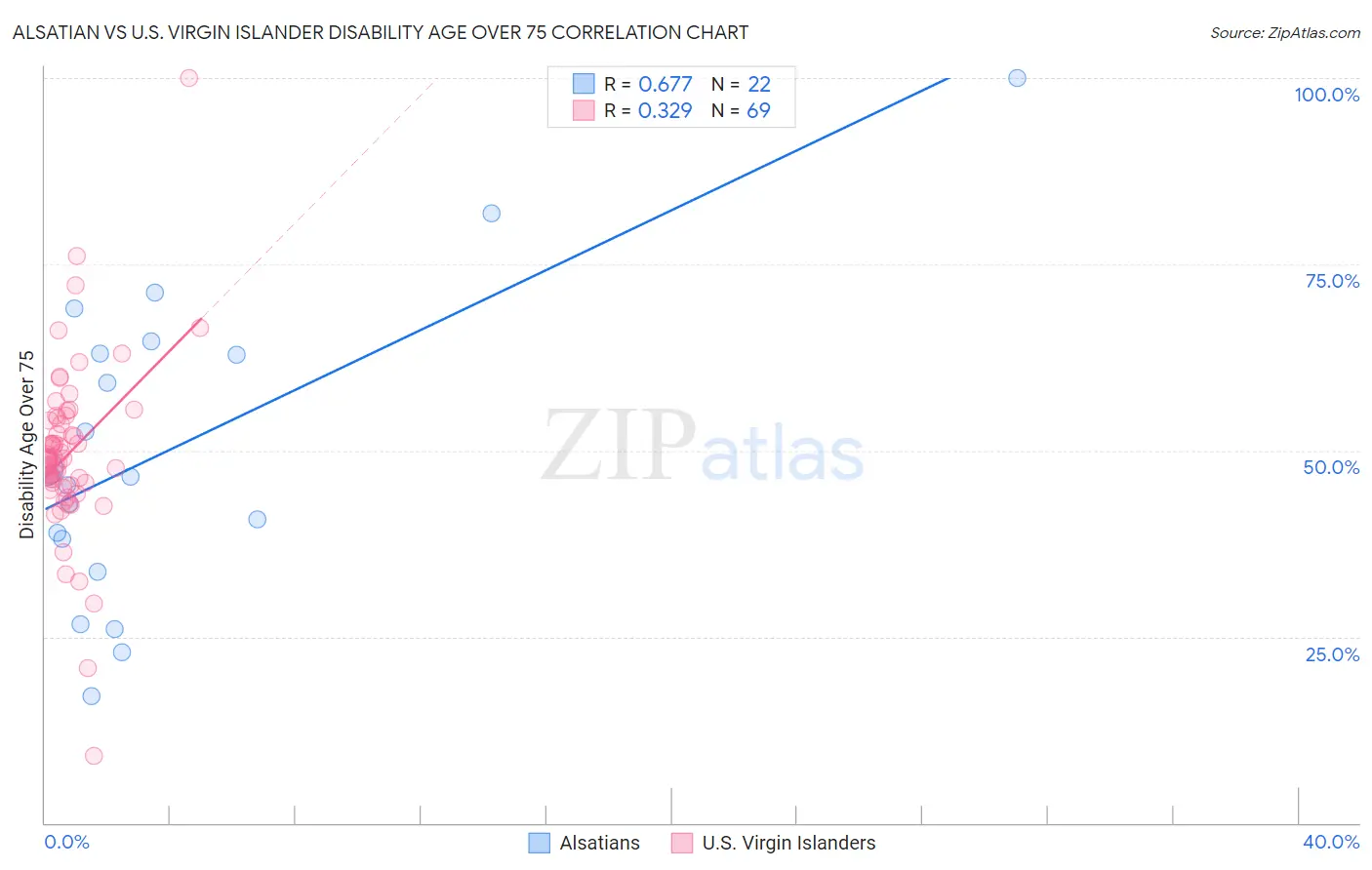 Alsatian vs U.S. Virgin Islander Disability Age Over 75