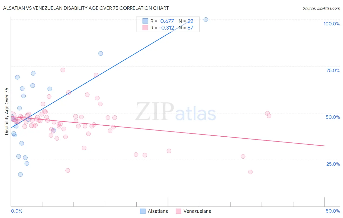Alsatian vs Venezuelan Disability Age Over 75