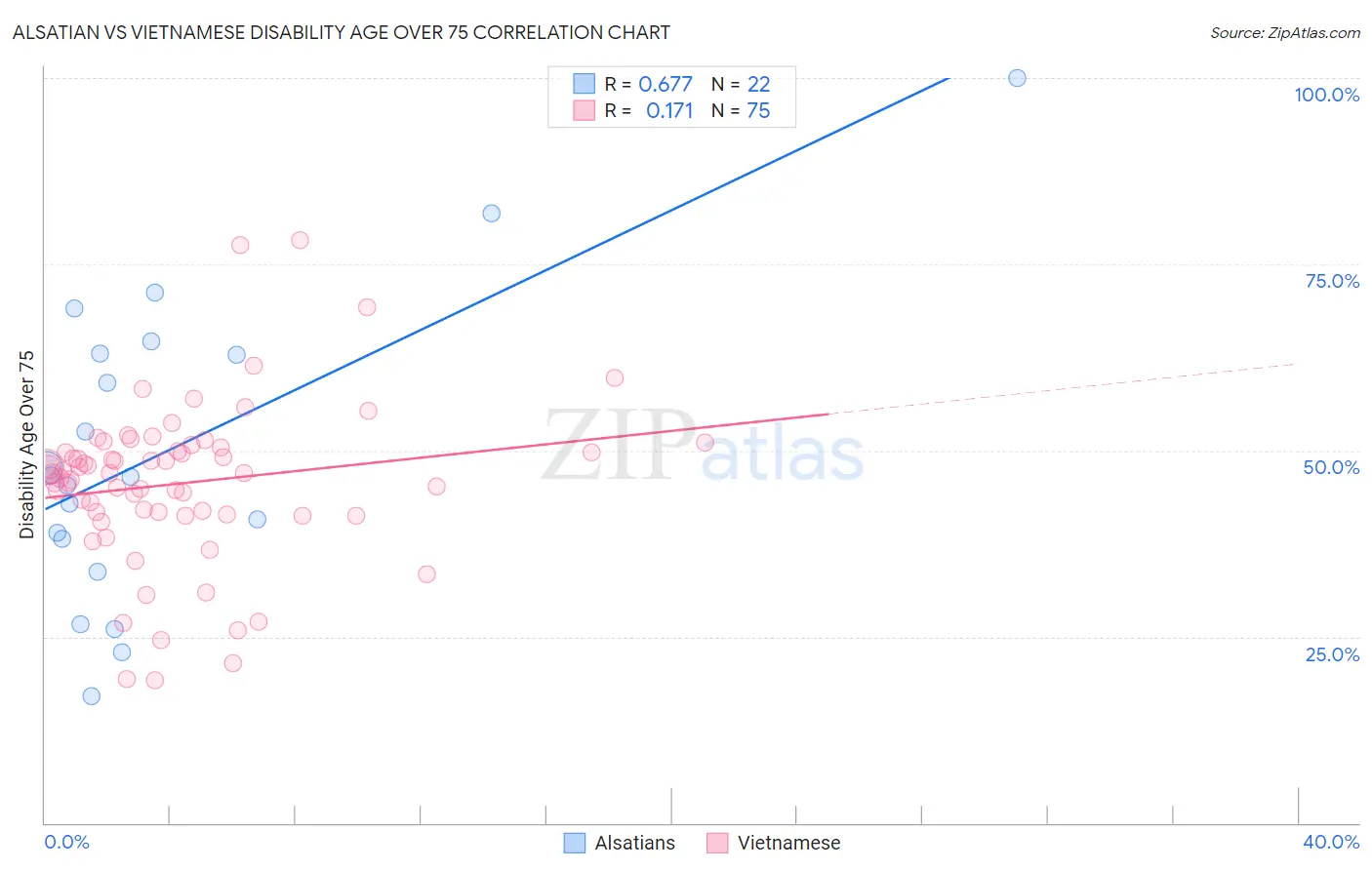 Alsatian vs Vietnamese Disability Age Over 75