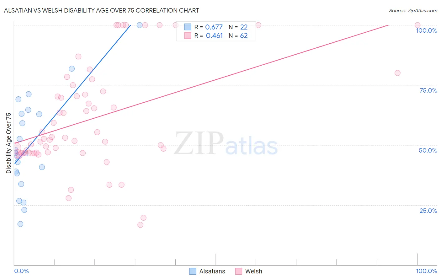 Alsatian vs Welsh Disability Age Over 75