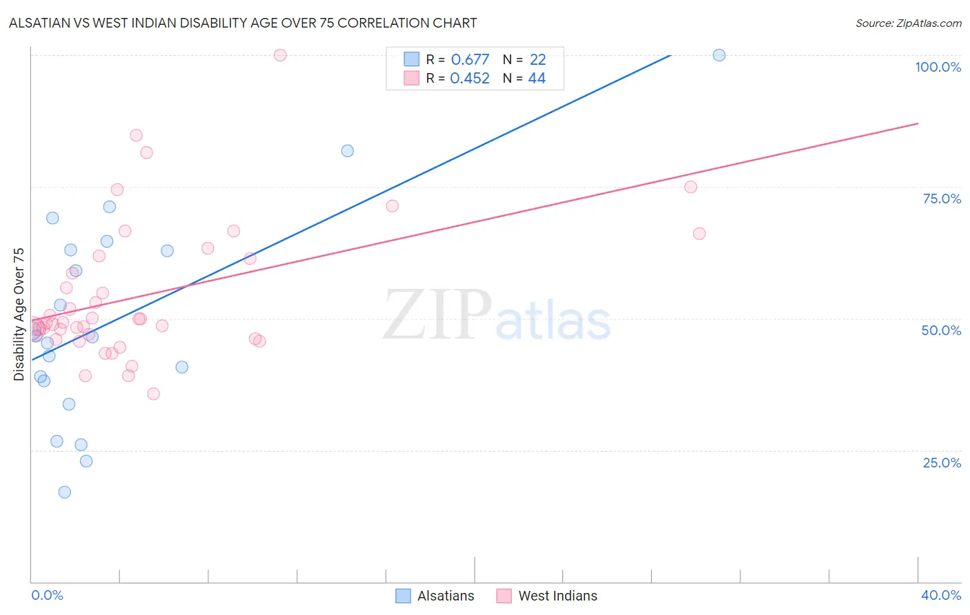 Alsatian vs West Indian Disability Age Over 75