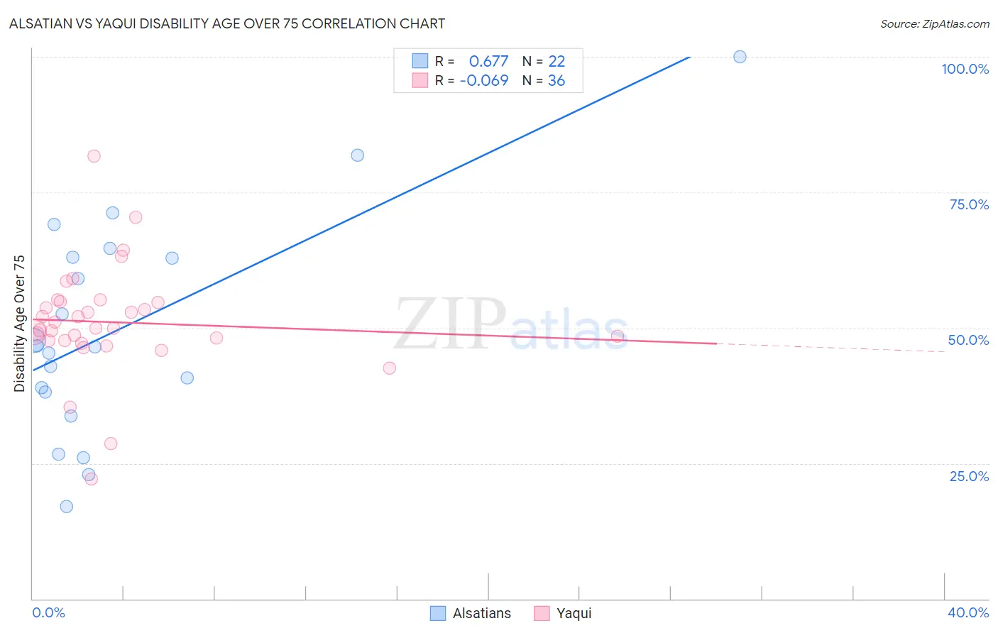 Alsatian vs Yaqui Disability Age Over 75