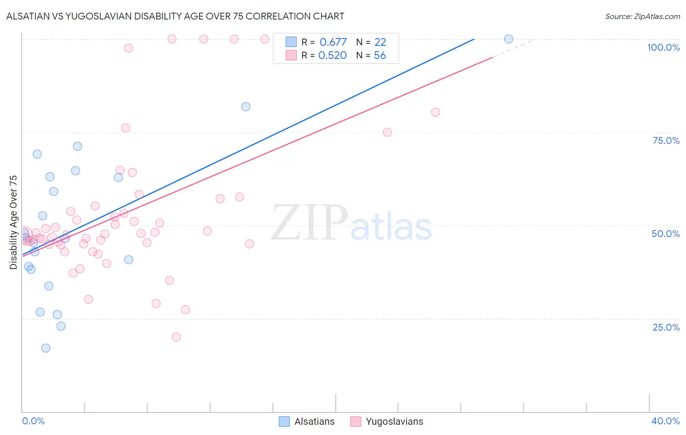 Alsatian vs Yugoslavian Disability Age Over 75
