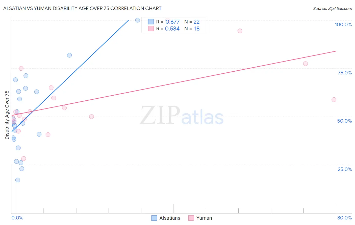 Alsatian vs Yuman Disability Age Over 75