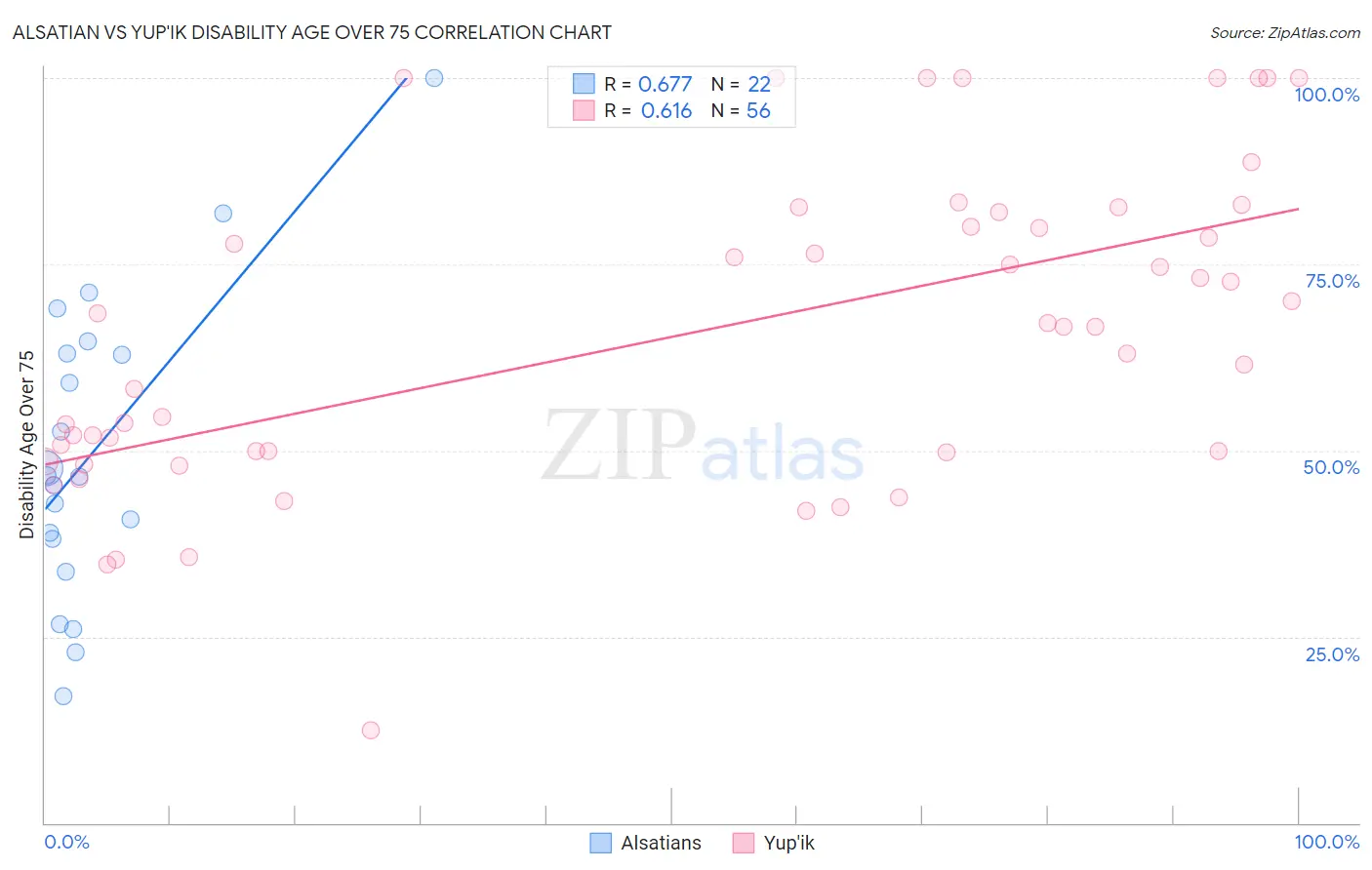 Alsatian vs Yup'ik Disability Age Over 75