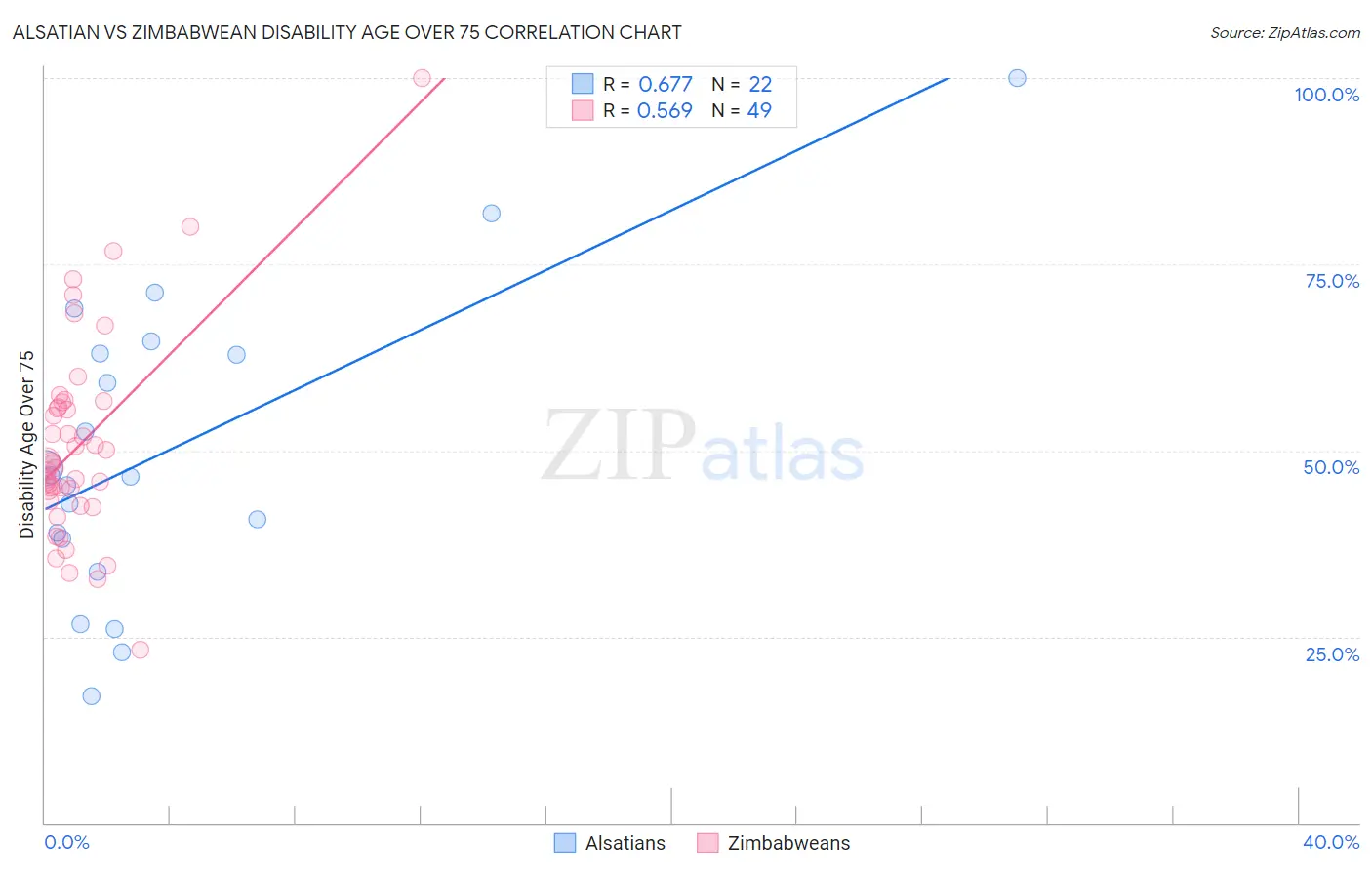 Alsatian vs Zimbabwean Disability Age Over 75