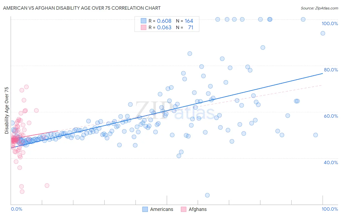 American vs Afghan Disability Age Over 75