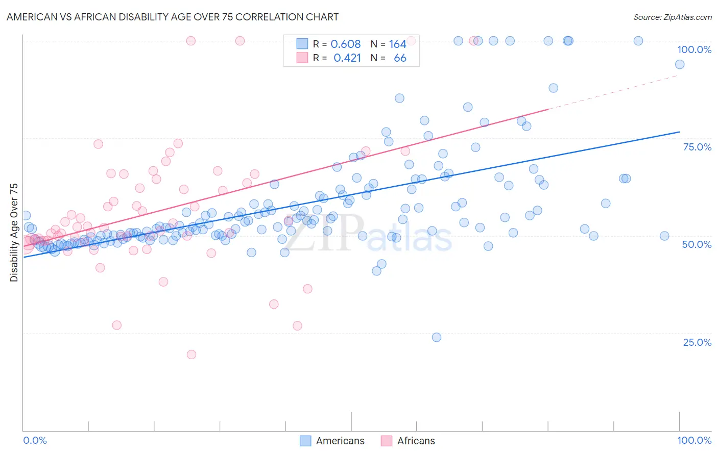 American vs African Disability Age Over 75