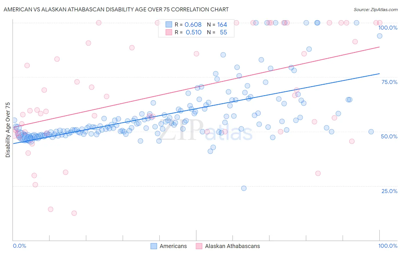 American vs Alaskan Athabascan Disability Age Over 75