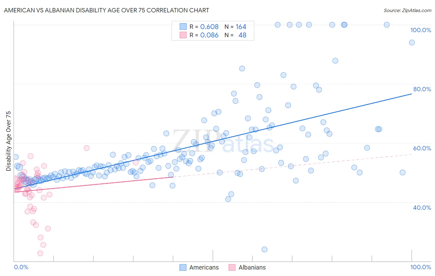 American vs Albanian Disability Age Over 75