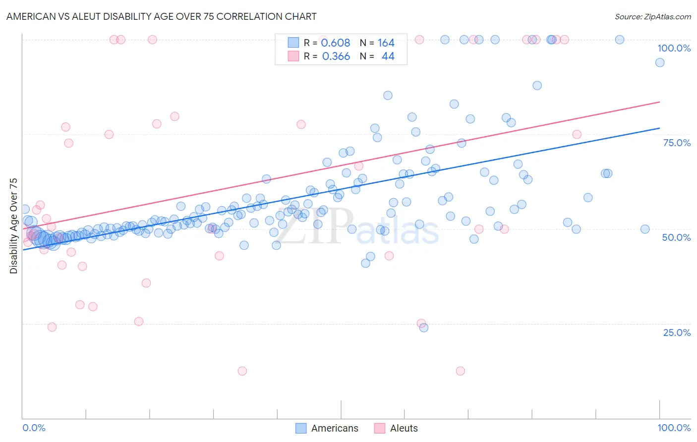 American vs Aleut Disability Age Over 75