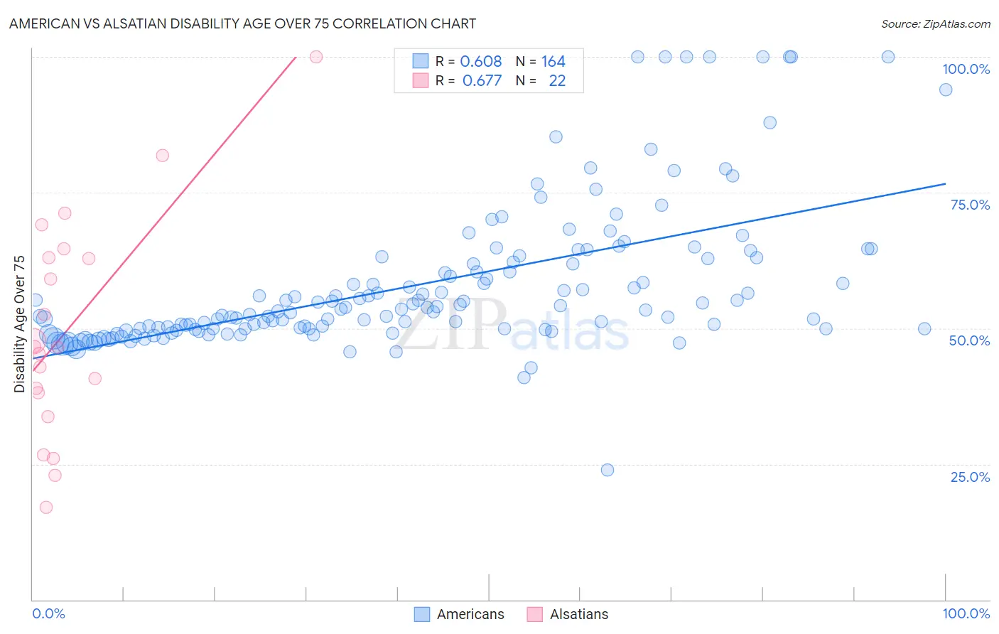 American vs Alsatian Disability Age Over 75