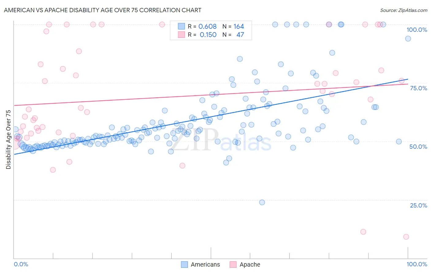 American vs Apache Disability Age Over 75