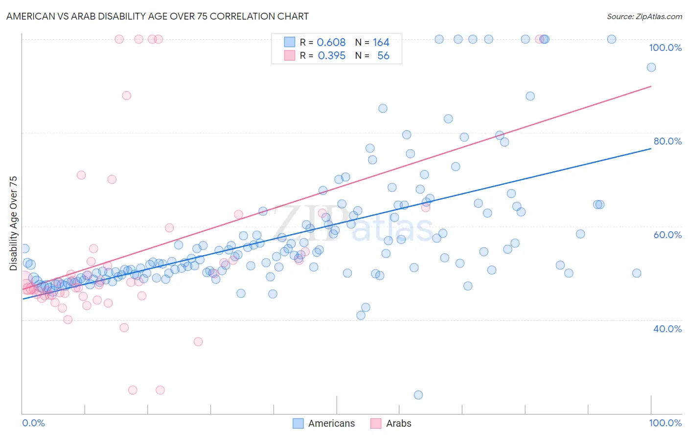 American vs Arab Disability Age Over 75