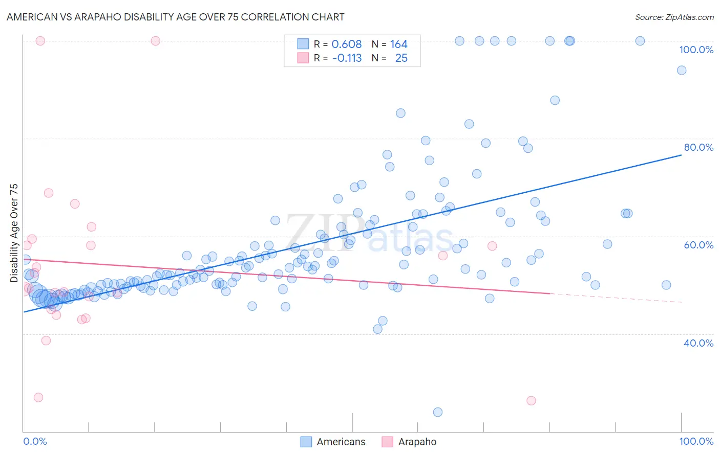 American vs Arapaho Disability Age Over 75