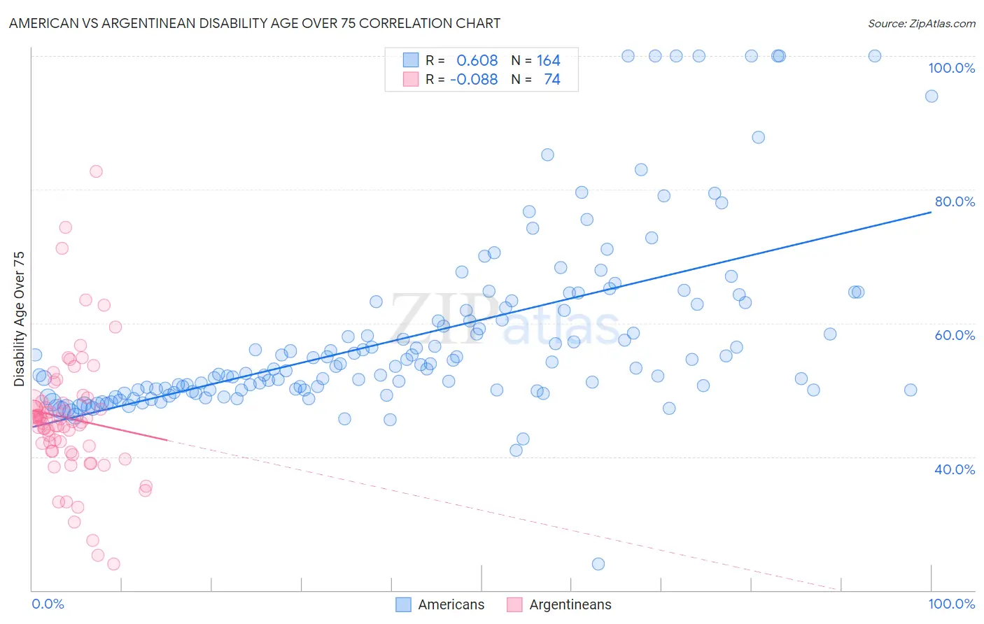 American vs Argentinean Disability Age Over 75