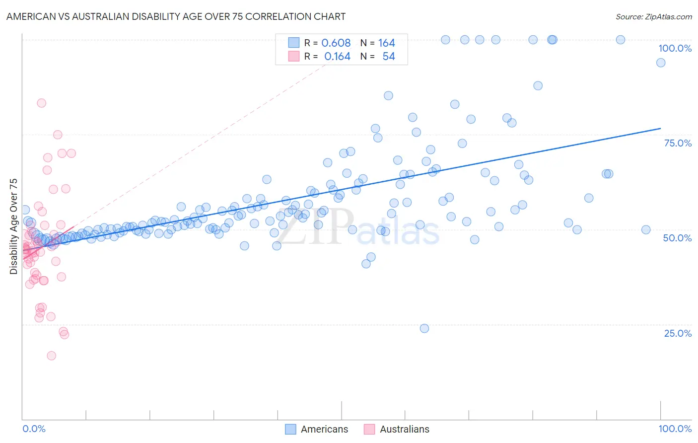 American vs Australian Disability Age Over 75