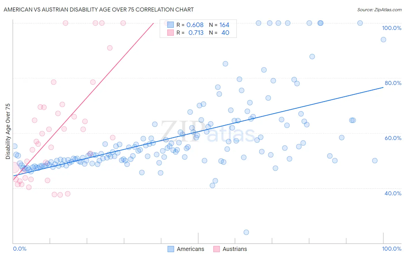 American vs Austrian Disability Age Over 75