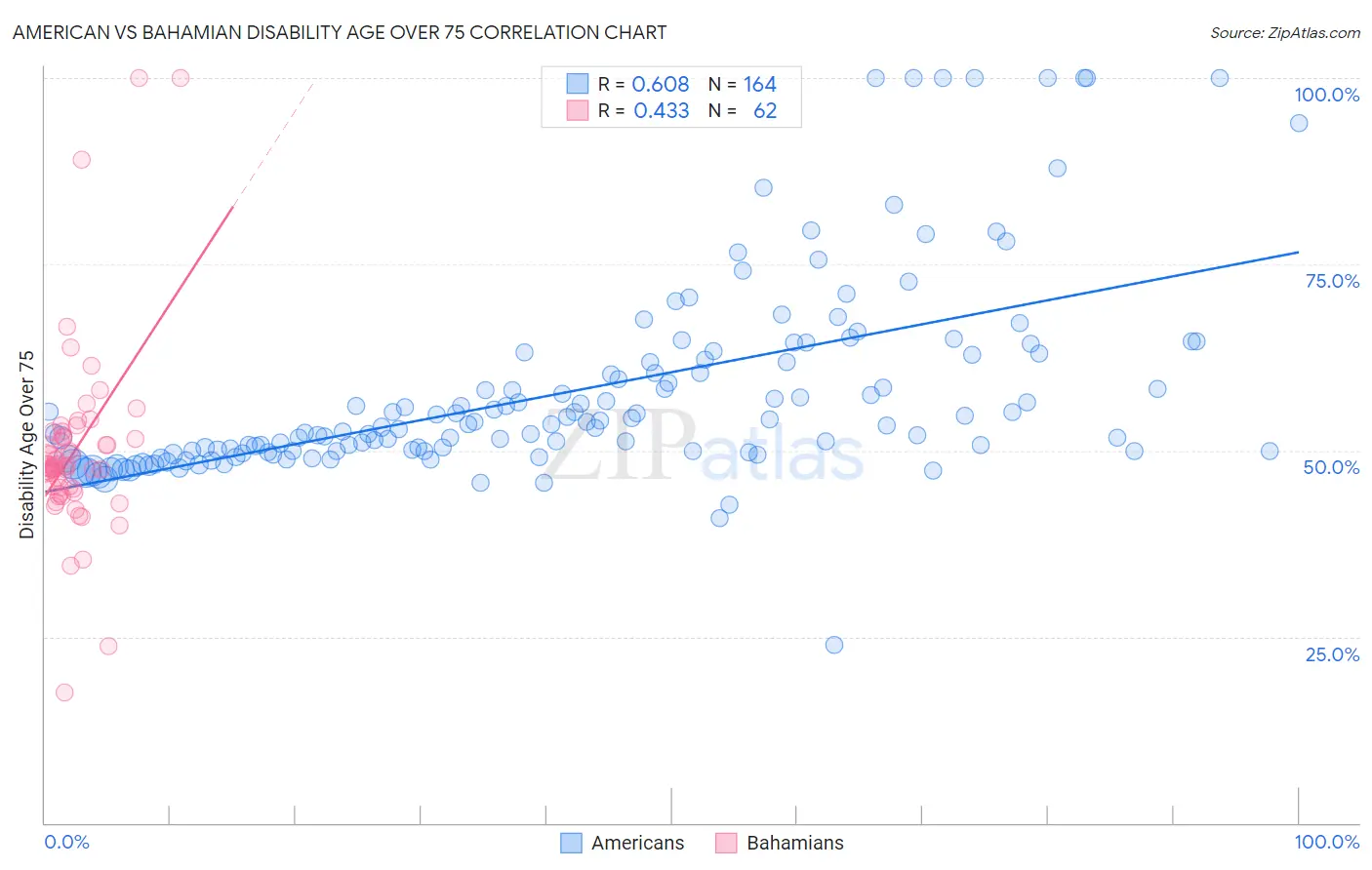American vs Bahamian Disability Age Over 75