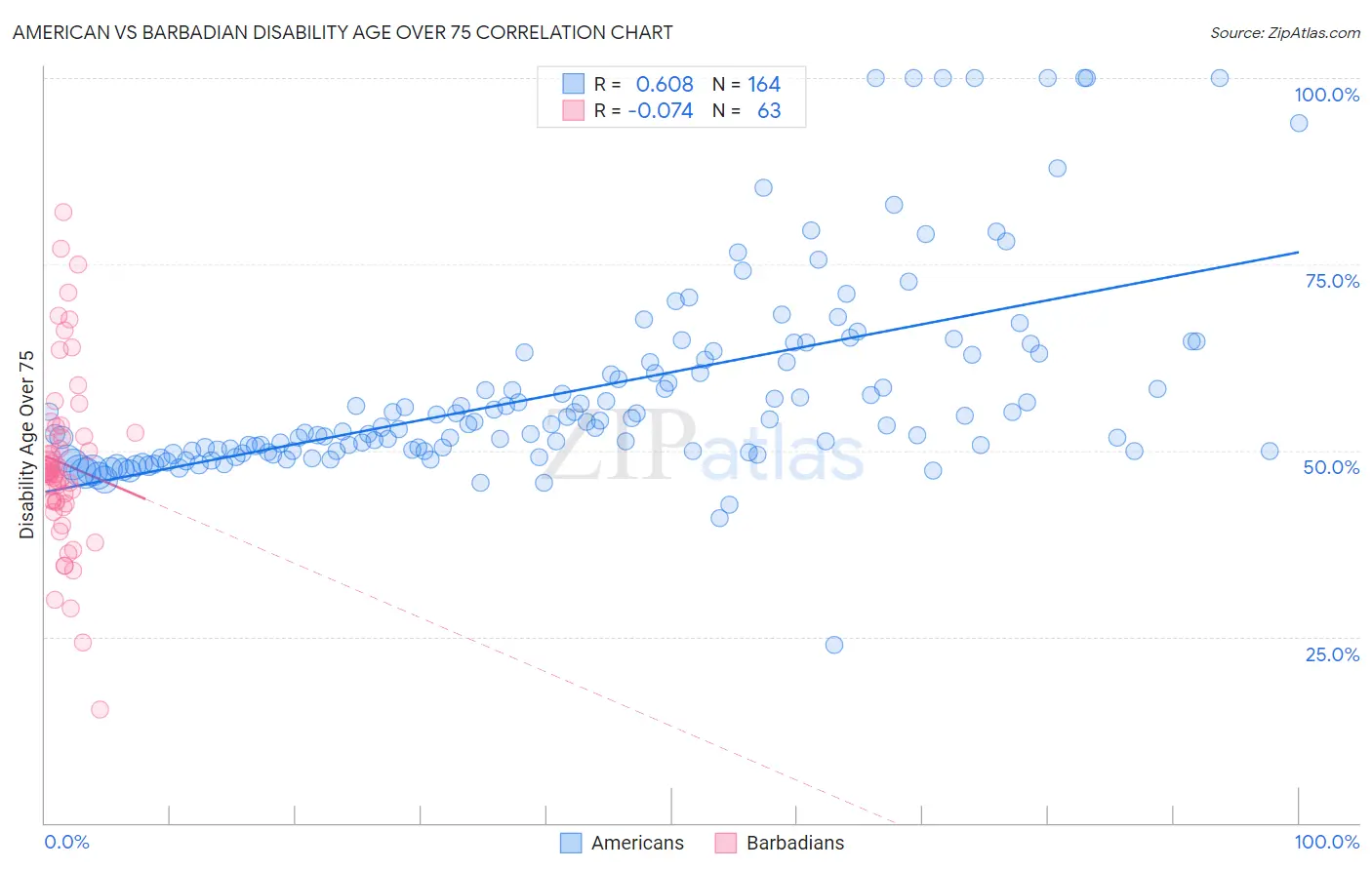 American vs Barbadian Disability Age Over 75