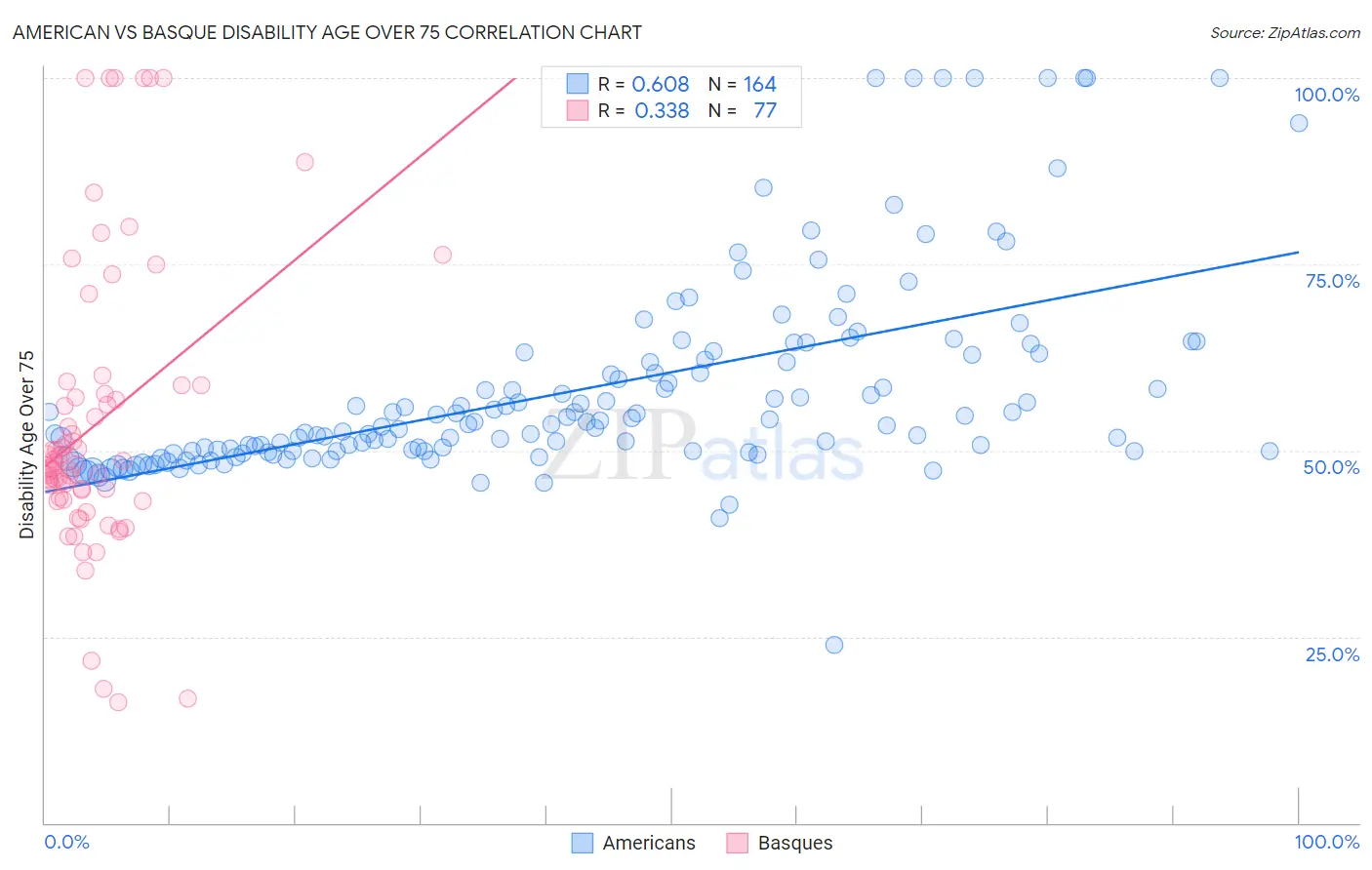 American vs Basque Disability Age Over 75