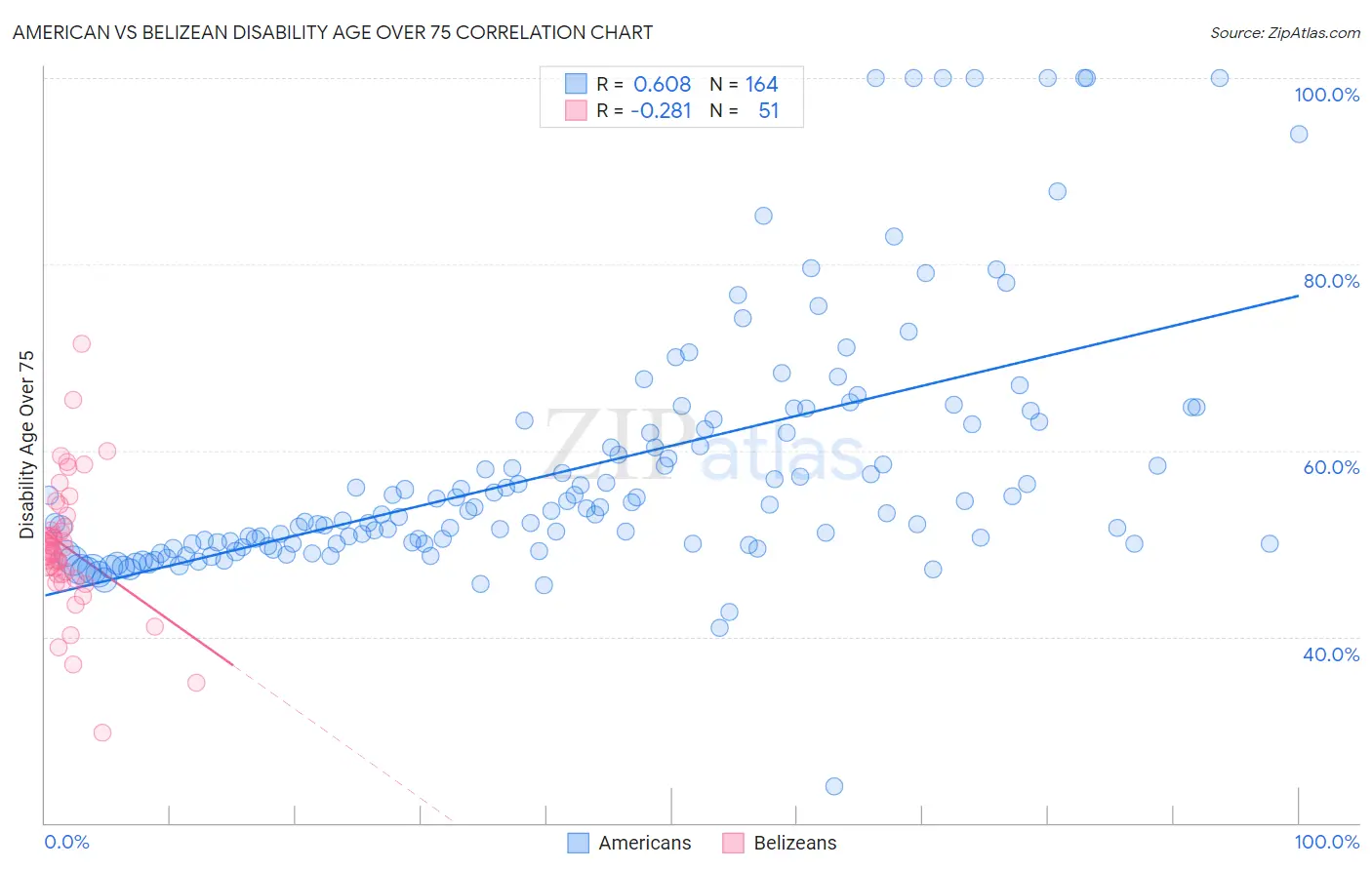 American vs Belizean Disability Age Over 75