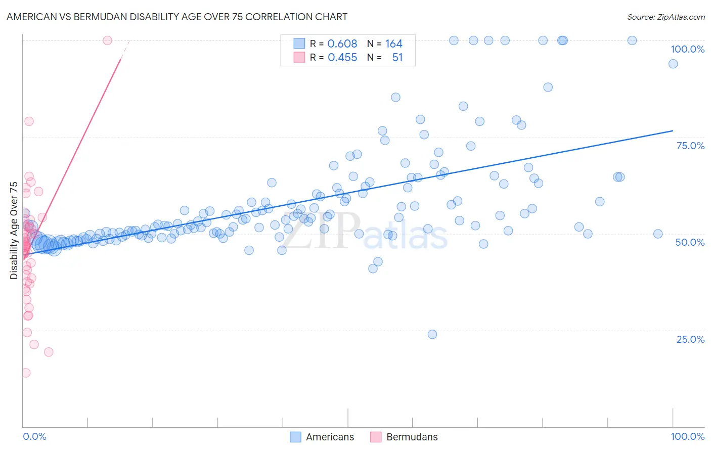 American vs Bermudan Disability Age Over 75