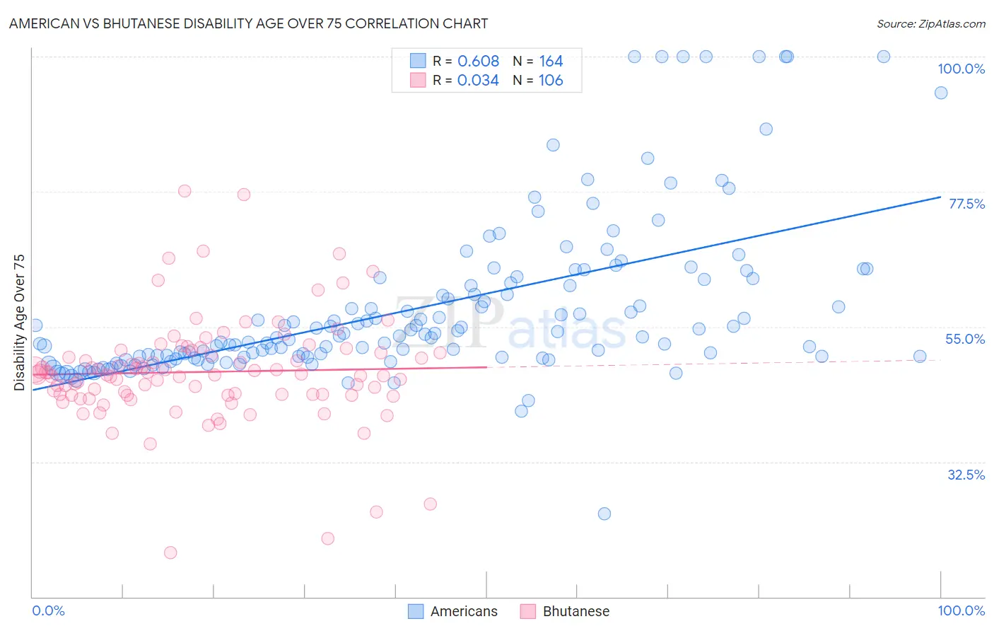 American vs Bhutanese Disability Age Over 75