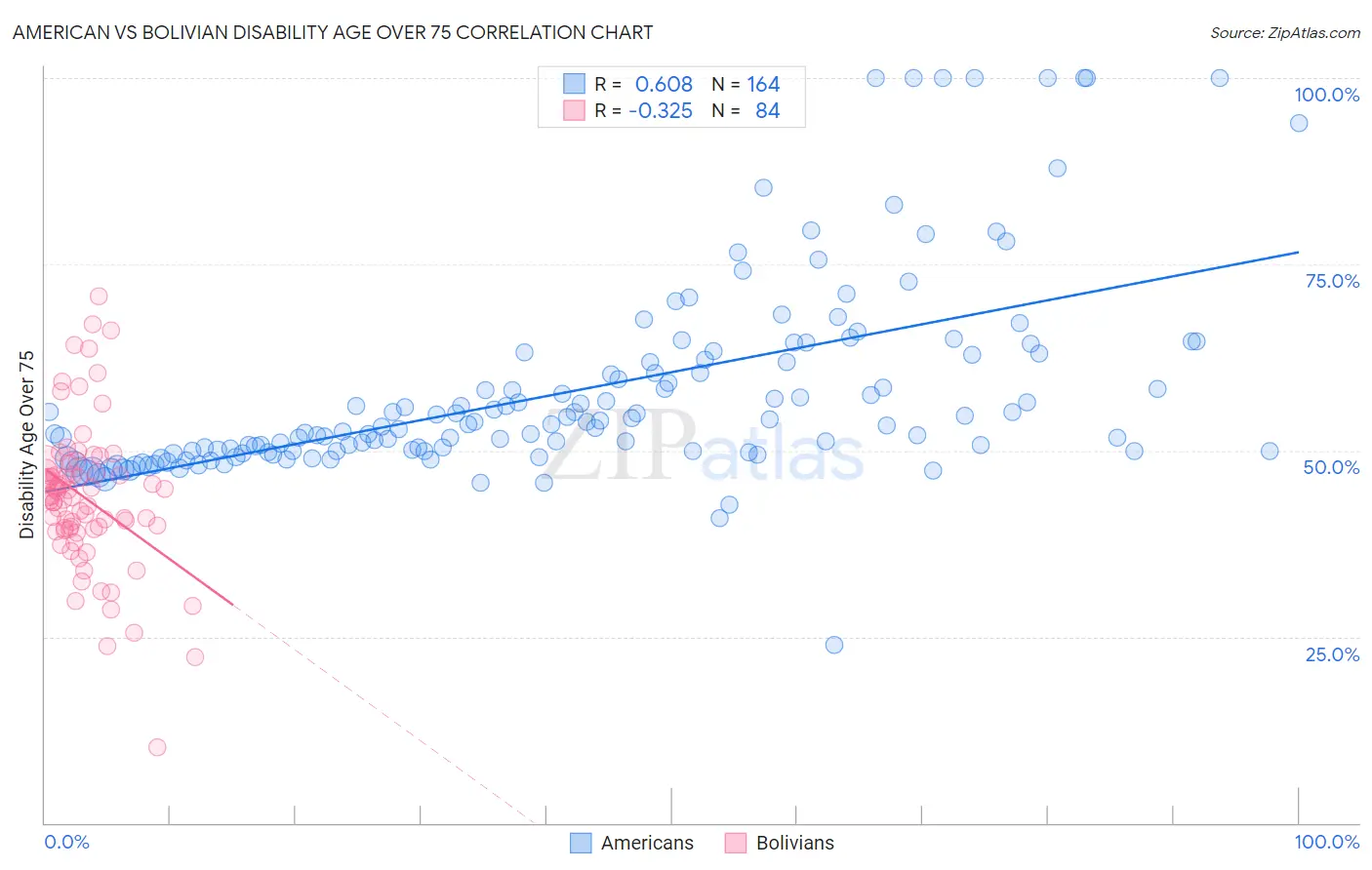 American vs Bolivian Disability Age Over 75