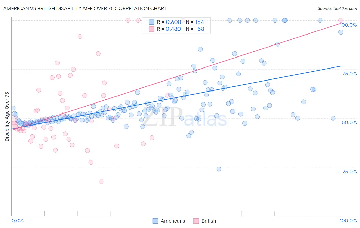 American vs British Disability Age Over 75