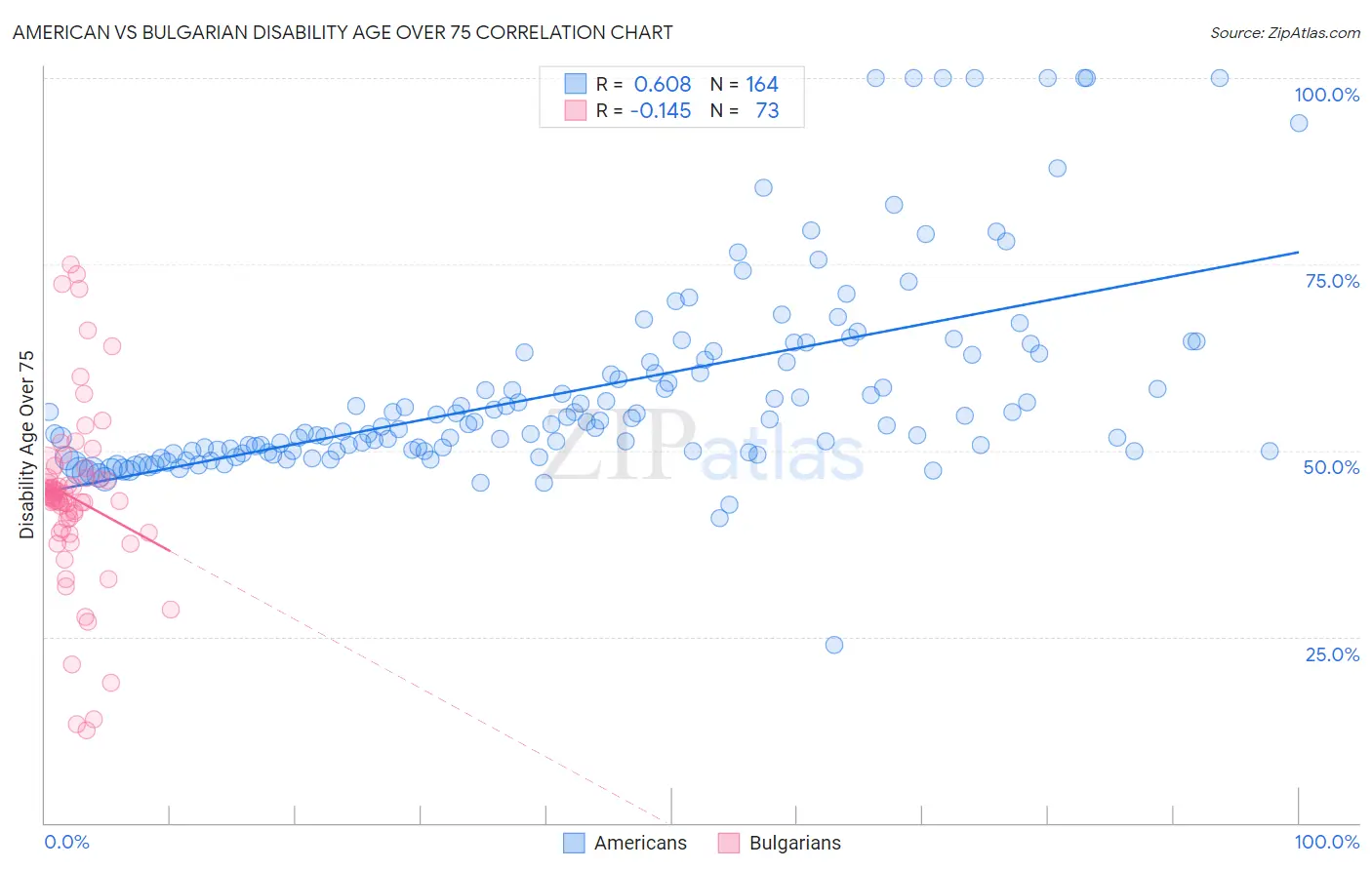 American vs Bulgarian Disability Age Over 75