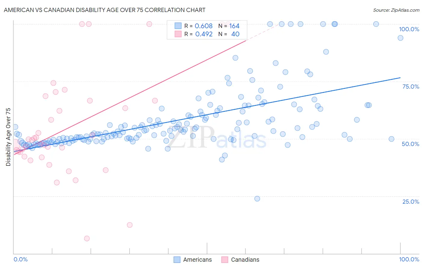 American vs Canadian Disability Age Over 75