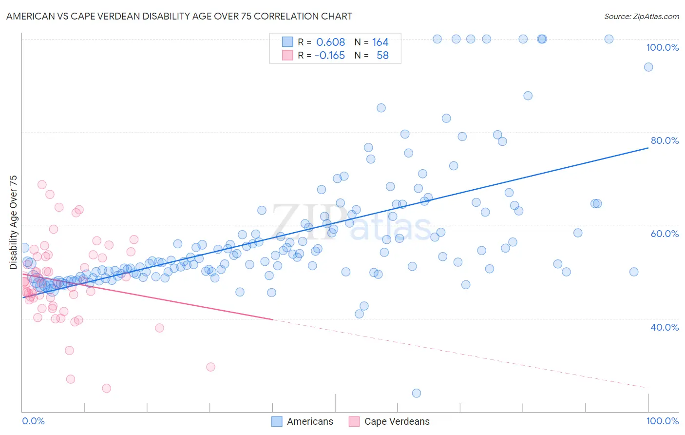 American vs Cape Verdean Disability Age Over 75