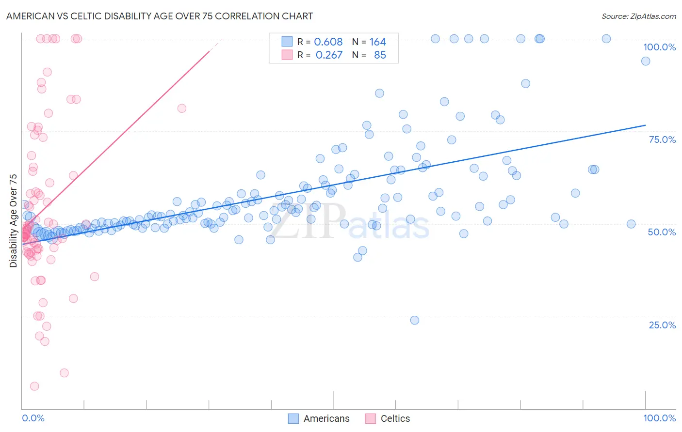 American vs Celtic Disability Age Over 75