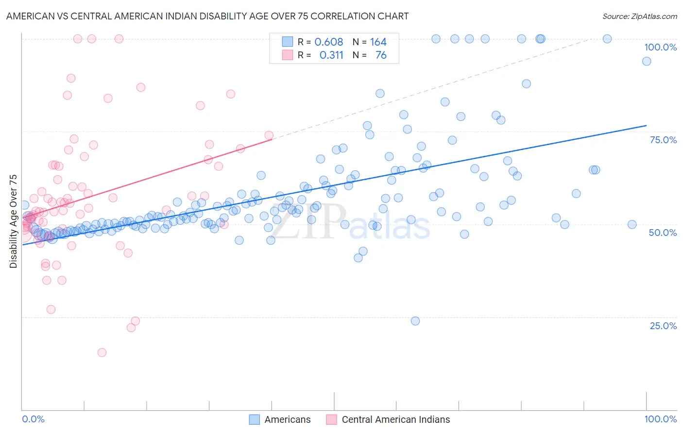 American vs Central American Indian Disability Age Over 75