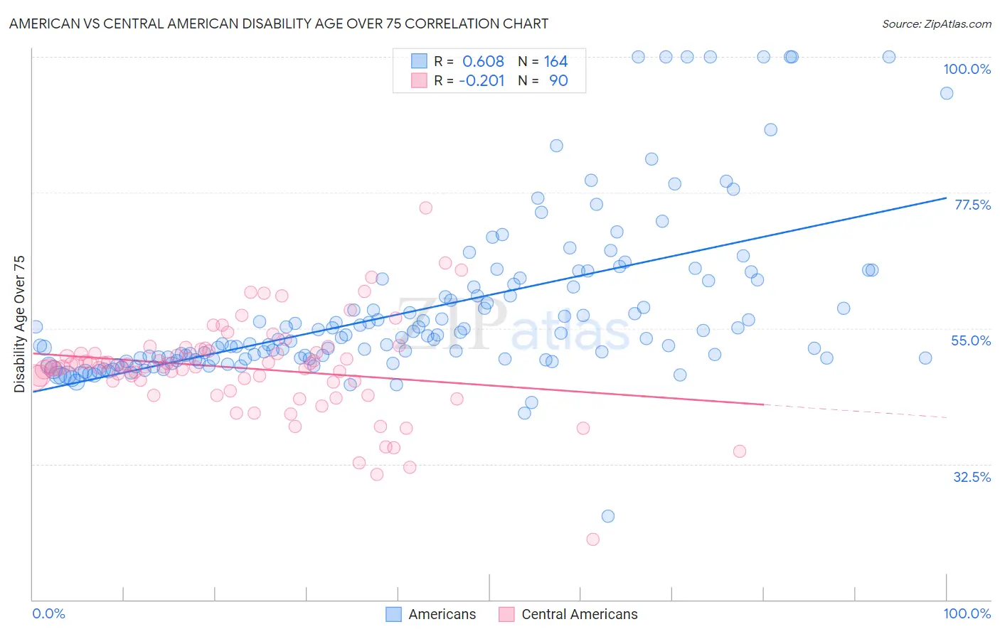 American vs Central American Disability Age Over 75