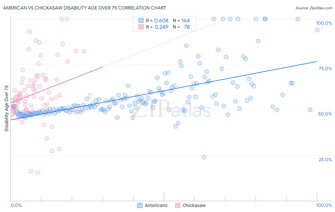 American vs Chickasaw Disability Age Over 75