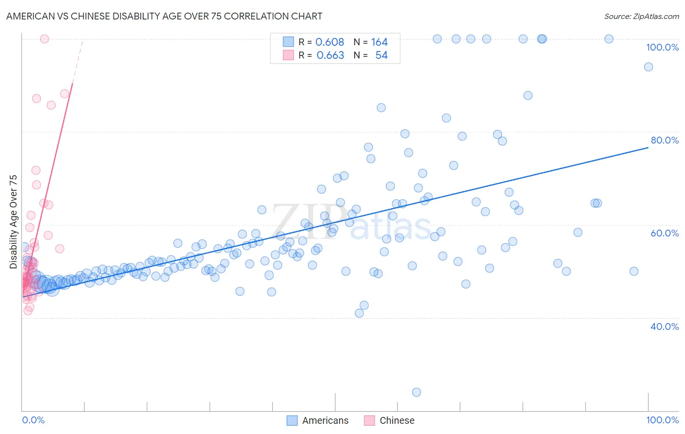 American vs Chinese Disability Age Over 75