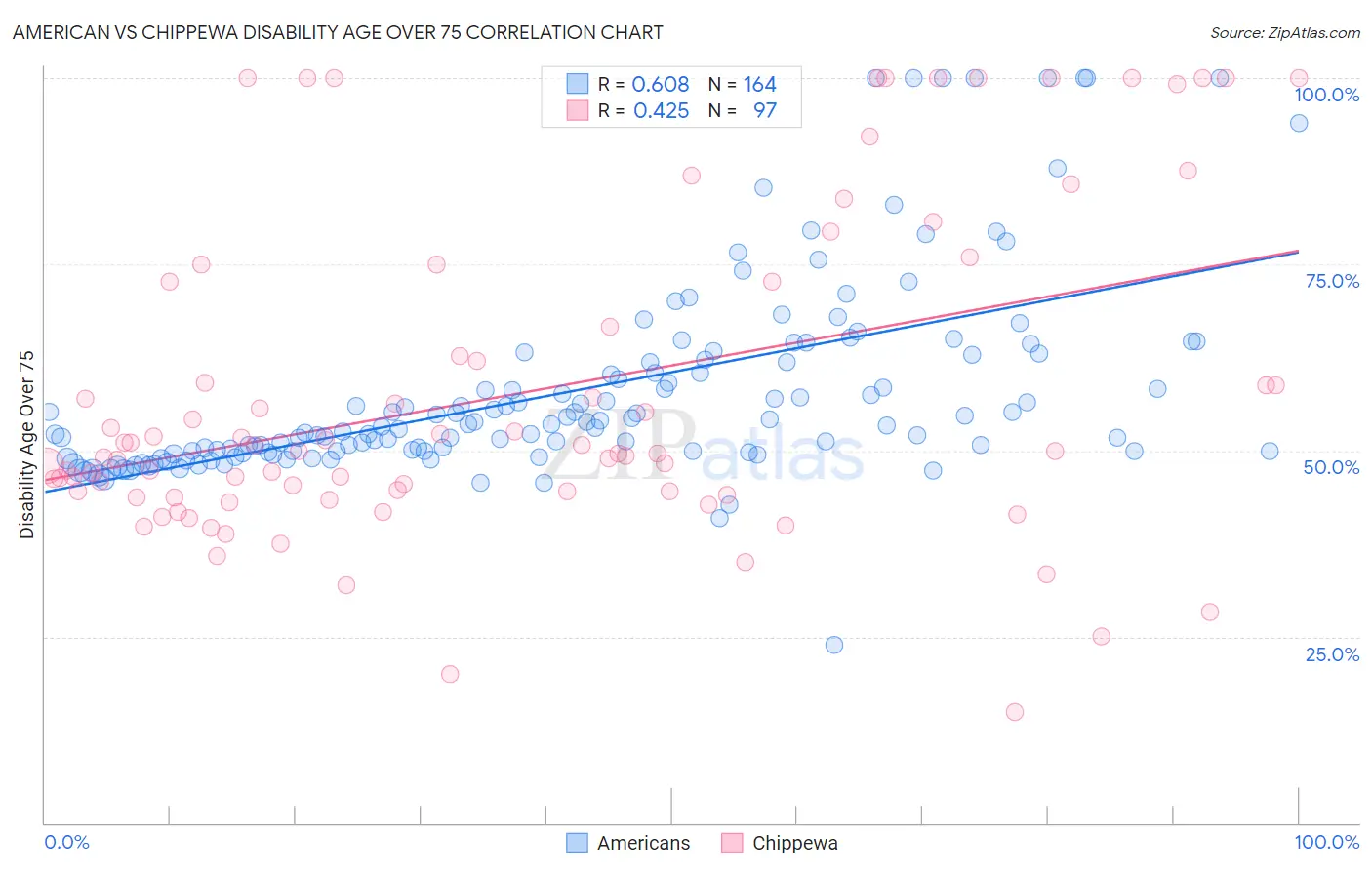 American vs Chippewa Disability Age Over 75
