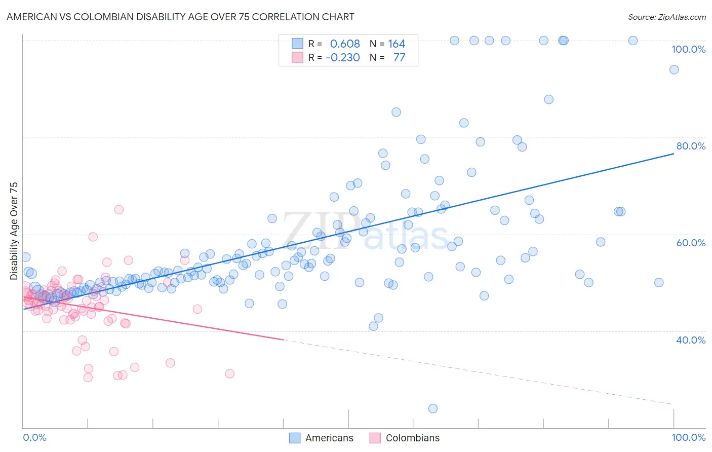 American vs Colombian Disability Age Over 75