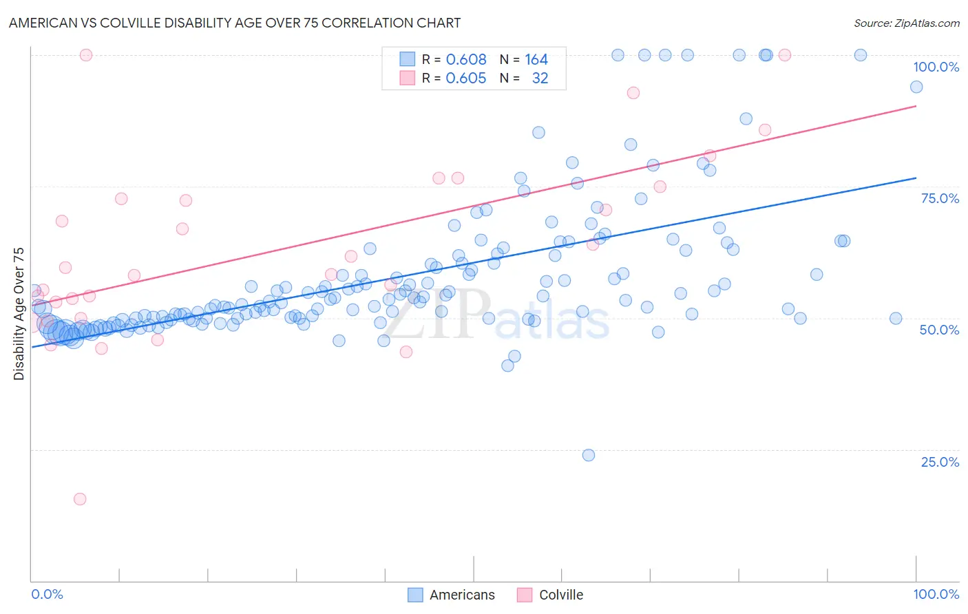 American vs Colville Disability Age Over 75