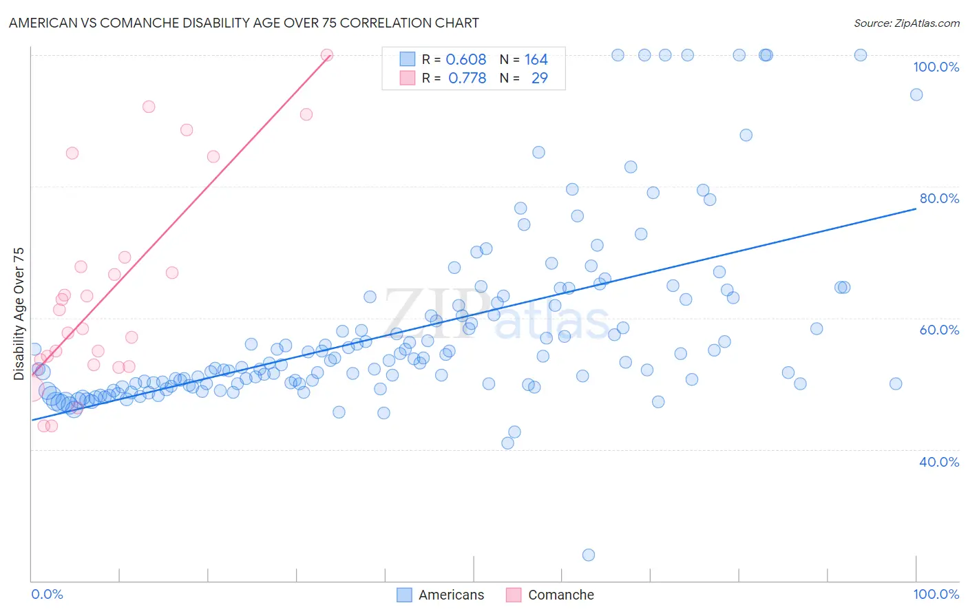 American vs Comanche Disability Age Over 75
