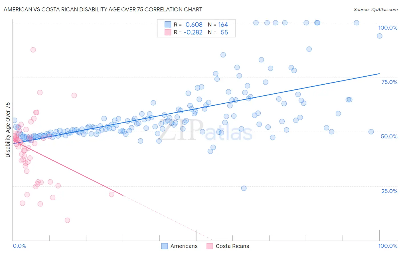American vs Costa Rican Disability Age Over 75