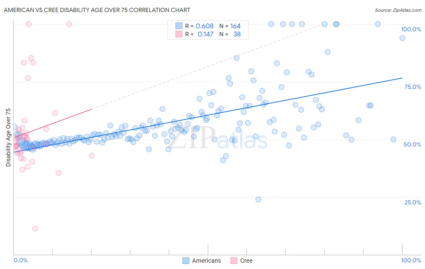 American vs Cree Disability Age Over 75