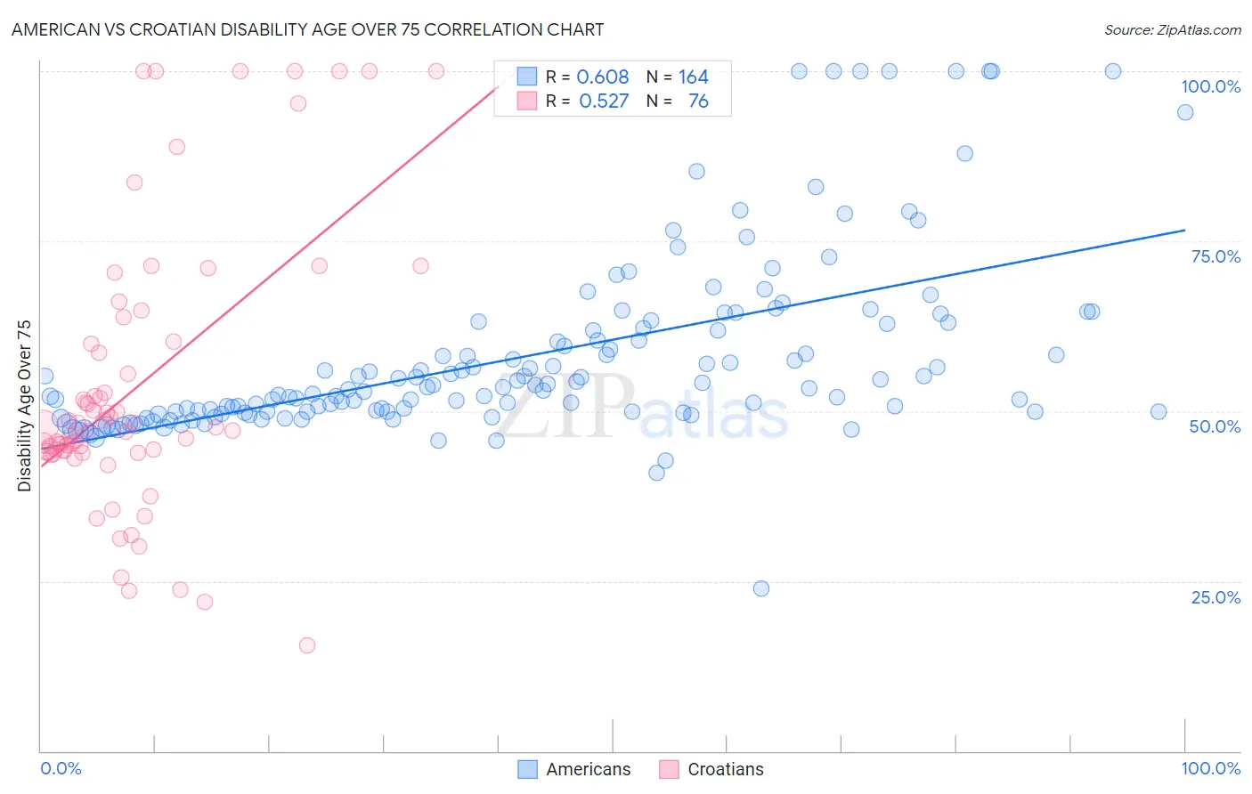 American vs Croatian Disability Age Over 75