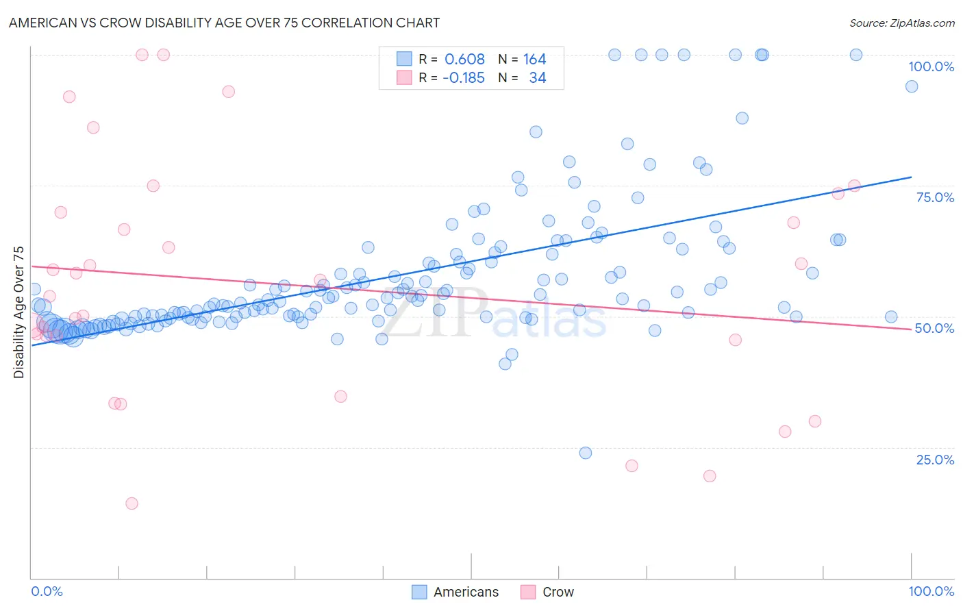 American vs Crow Disability Age Over 75