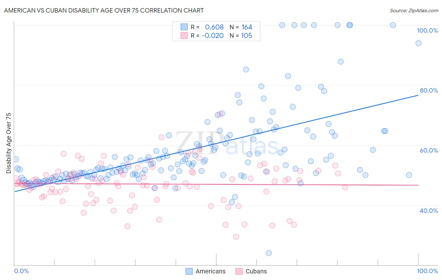 American vs Cuban Disability Age Over 75