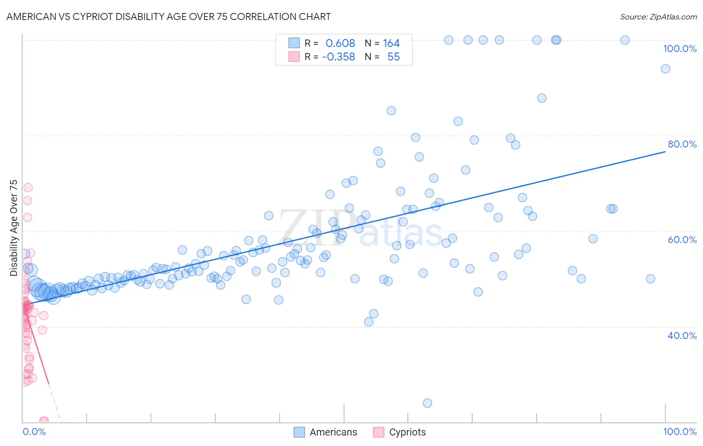 American vs Cypriot Disability Age Over 75