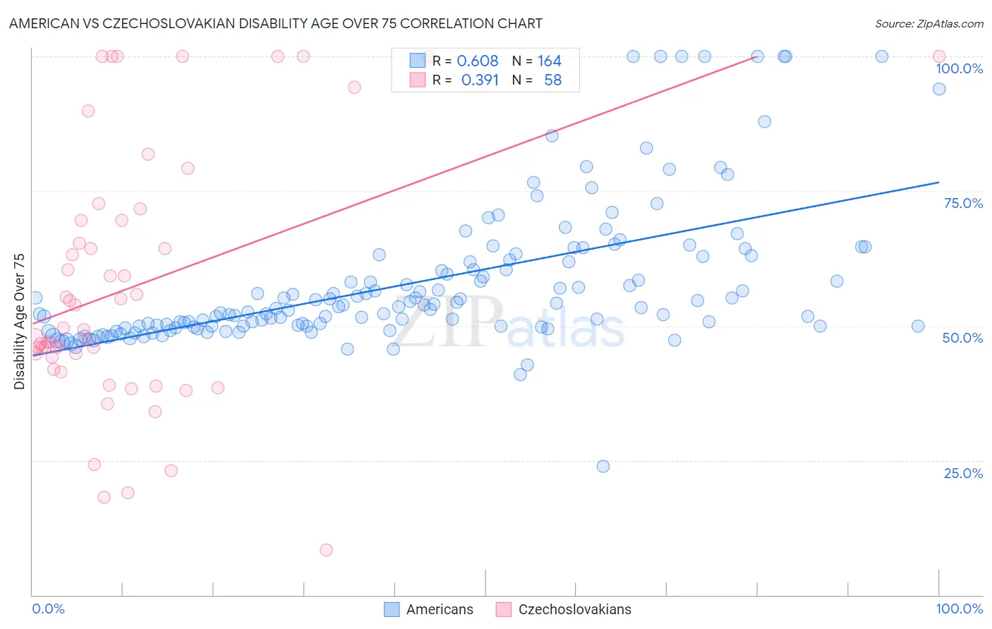 American vs Czechoslovakian Disability Age Over 75